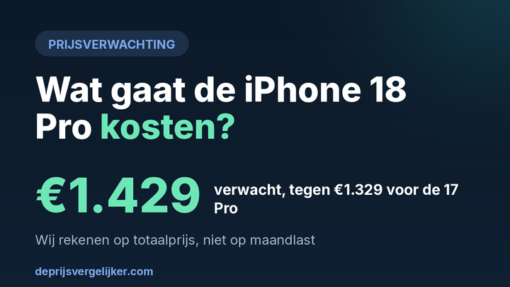 Wat gaat de iPhone 18 Pro kosten: 1.429 euro verwacht, tegen 1.329 euro voor de 17 Pro
