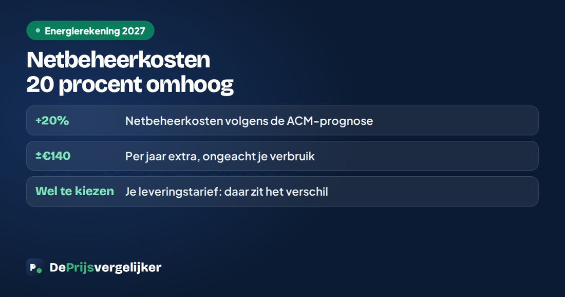 Netbeheerkosten 2027 gaan 20 procent omhoog, ongeveer 140 euro per jaar; je leveringstarief kun je wel kiezen