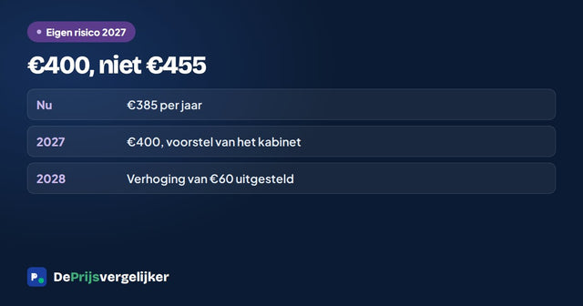 Eigen risico 2027: 400 euro, niet 455