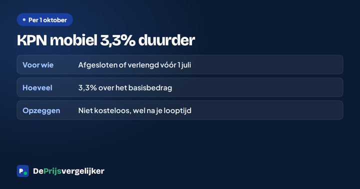 KPN mobiel 3,3 procent duurder per 1 oktober