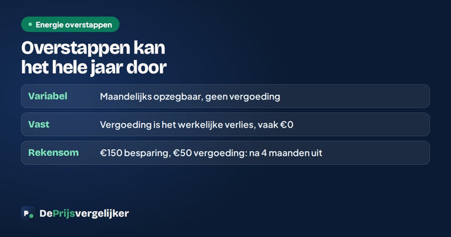 Energie overstappen kan het hele jaar door: variabel is maandelijks opzegbaar, bij vast is de vergoeding het werkelijke verlies