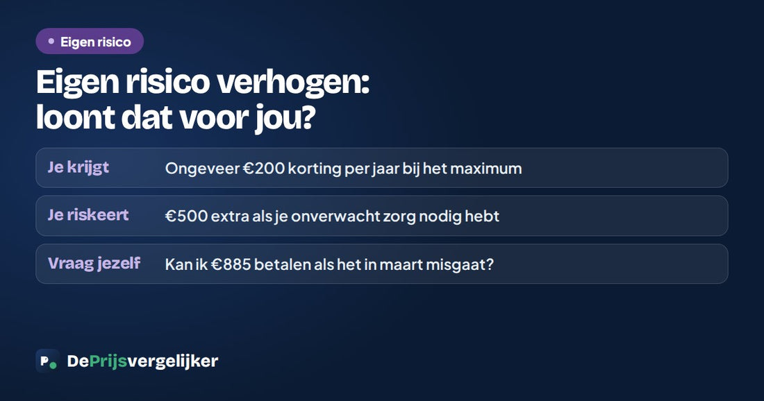 Eigen risico verhogen: ongeveer 200 euro korting per jaar tegenover 500 euro extra risico