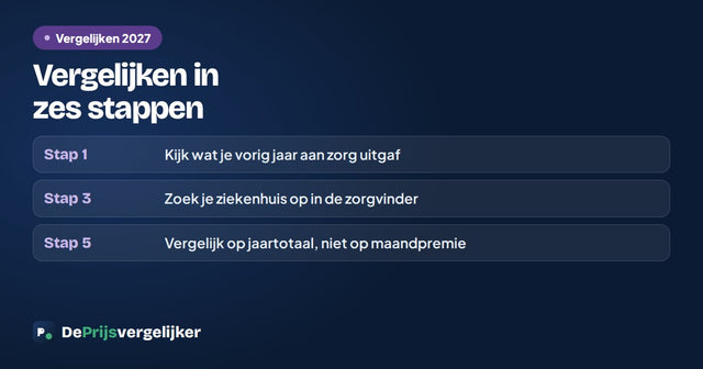 Zorgverzekering vergelijken in zes stappen: kijk wat je vorig jaar uitgaf, zoek je ziekenhuis op in de zorgvinder, vergelijk op jaartotaal