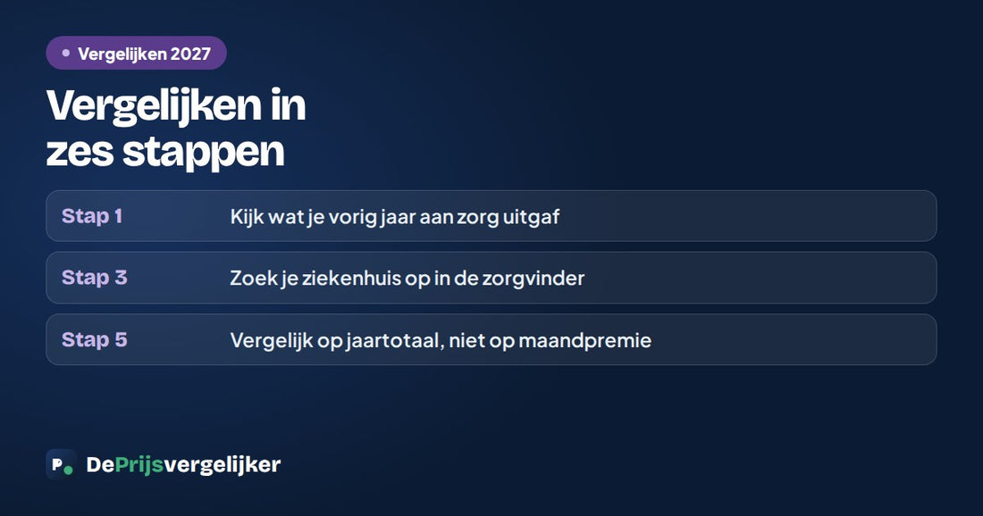 Zorgverzekering vergelijken in zes stappen: kijk wat je vorig jaar uitgaf, zoek je ziekenhuis op in de zorgvinder, vergelijk op jaartotaal
