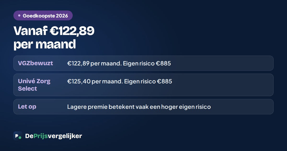 Goedkoopste zorgverzekering: VGZbewuzt 122,89 euro en Unive Zorg Select 125,40 euro per maand, beide met een eigen risico van 885 euro