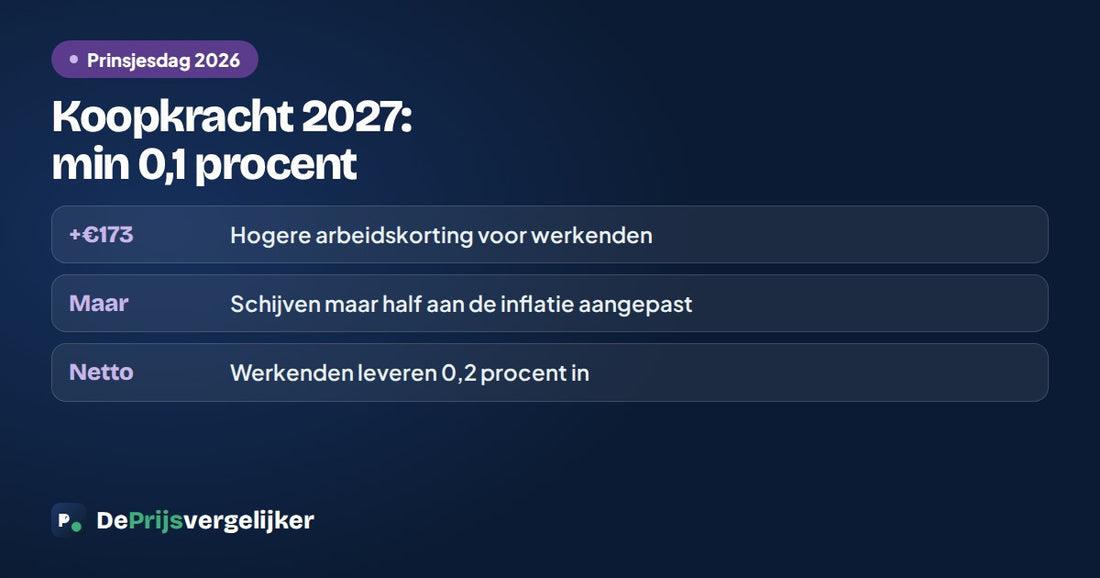 Koopkracht 2027: 173 euro meer arbeidskorting tegenover schijven die maar half aan de inflatie worden aangepast