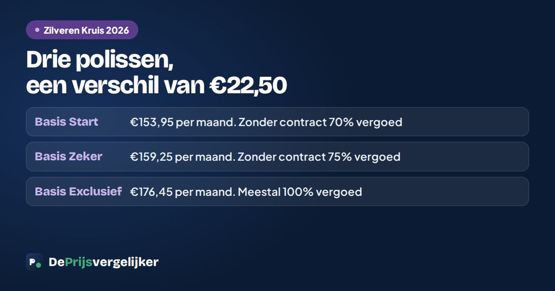 Zilveren Kruis heeft drie basisverzekeringen: Basis Start 153,95 euro, Basis Zeker 159,25 euro en Basis Exclusief 176,45 euro per maand