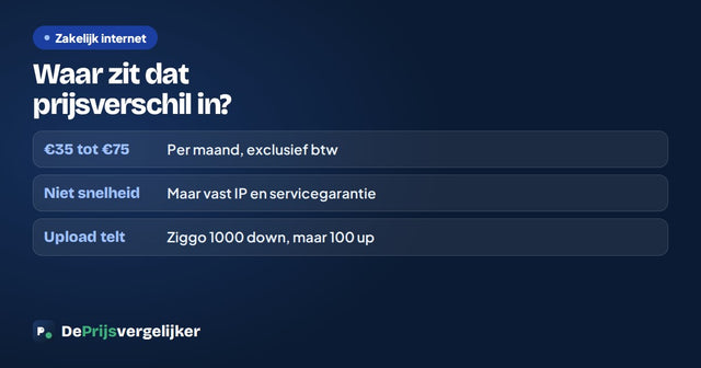 Zakelijk internet kost 35 tot 75 euro per maand; het verschil zit in vast IP en servicegarantie, niet in snelheid
