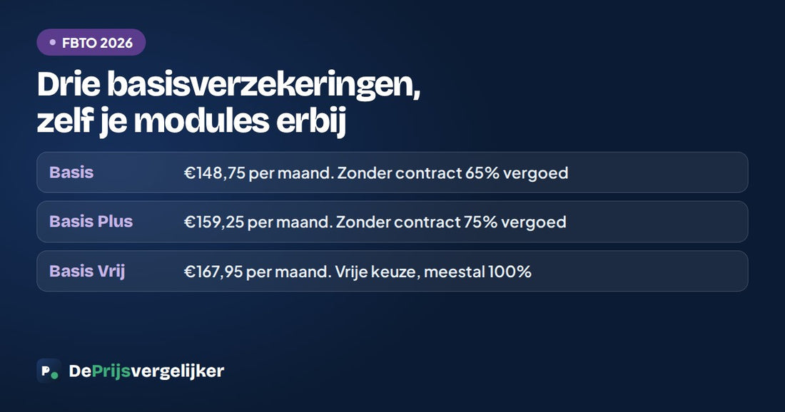 FBTO heeft drie basisverzekeringen: Basis 148,75 euro, Basis Plus 159,25 euro en Basis Vrij 167,95 euro per maand