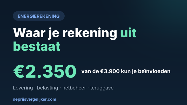 Van een energierekening van 3.900 euro per jaar kun je 2.350 euro beïnvloeden: alleen het leveringsdeel