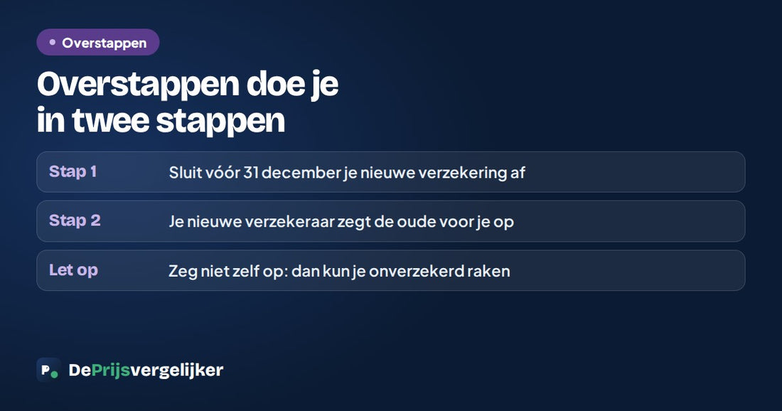 Overstappen in twee stappen: sluit voor 31 december je nieuwe verzekering af, je nieuwe verzekeraar zegt de oude voor je op