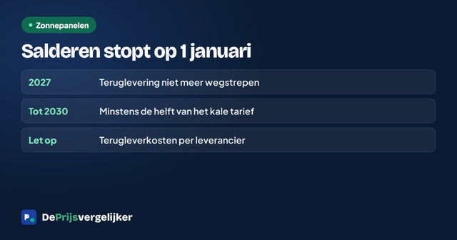 Salderen stopt op 1 januari 2027