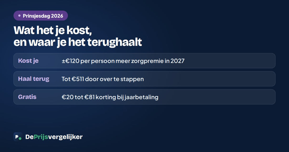 Prinsjesdag 2026: ongeveer 120 euro meer zorgpremie per persoon, tot 511 euro terug door over te stappen, 20 tot 81 euro korting bij jaarbetaling