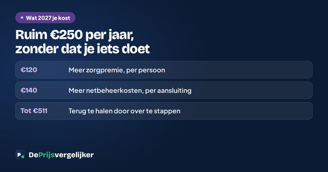Wat 2027 je kost: 120 euro meer zorgpremie per persoon en 140 euro meer netbeheerkosten, tot 511 euro terug te halen