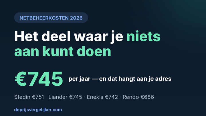 Netbeheerkosten 745 euro per jaar, en dat bedrag hangt aan je adres: Stedin 751, Liander 745, Enexis 742, Rendo 686