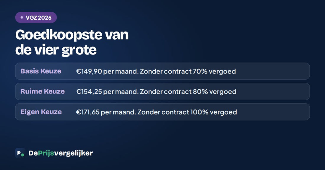 VGZ heeft drie basisverzekeringen: Basis Keuze 149,90 euro, Ruime Keuze 154,25 euro en Eigen Keuze 171,65 euro per maand