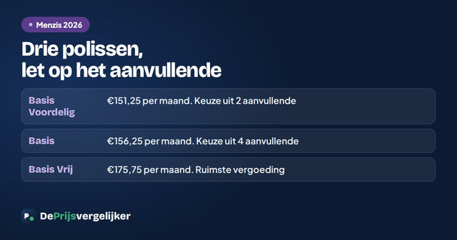Menzis heeft drie basisverzekeringen: Basis Voordelig 151,25 euro, Basis 156,25 euro en Basis Vrij 175,75 euro per maand