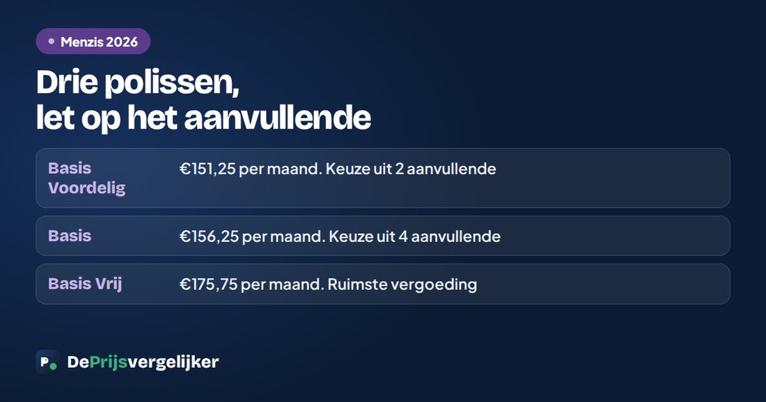 Menzis heeft drie basisverzekeringen: Basis Voordelig 151,25 euro, Basis 156,25 euro en Basis Vrij 175,75 euro per maand