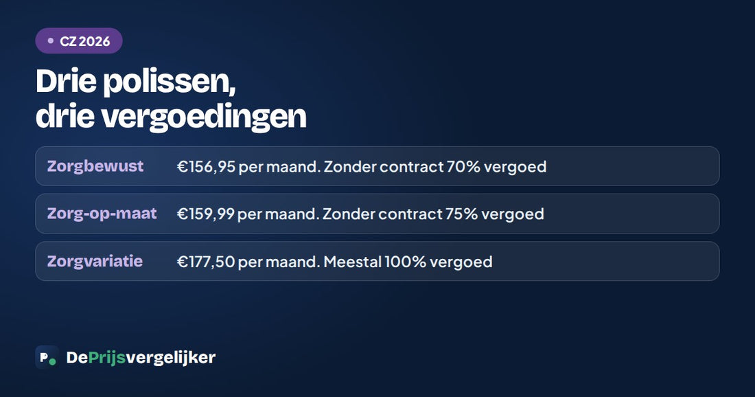 CZ heeft drie basisverzekeringen: Zorgbewustpolis 156,95 euro, Zorg-op-maatpolis 159,99 euro en Zorgvariatiepolis 177,50 euro per maand
