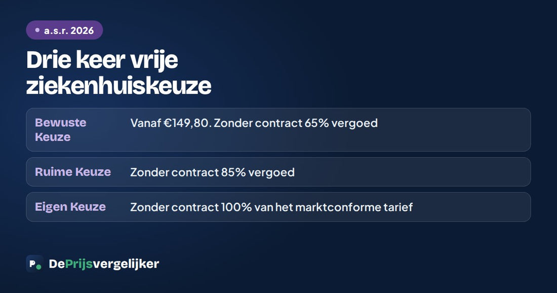 a.s.r. heeft drie basisverzekeringen met vrije ziekenhuiskeuze: Bewuste Keuze vanaf 149,80 euro, Ruime Keuze en Eigen Keuze