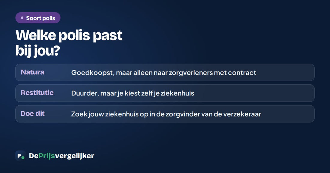 Natura is goedkoopst maar met contract, restitutie is duurder met vrije keuze. Zoek je ziekenhuis op in de zorgvinder