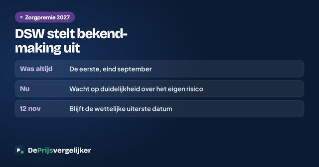 DSW stelt de bekendmaking van de zorgpremie 2027 uit en wacht op duidelijkheid over het eigen risico; 12 november blijft de uiterste datum