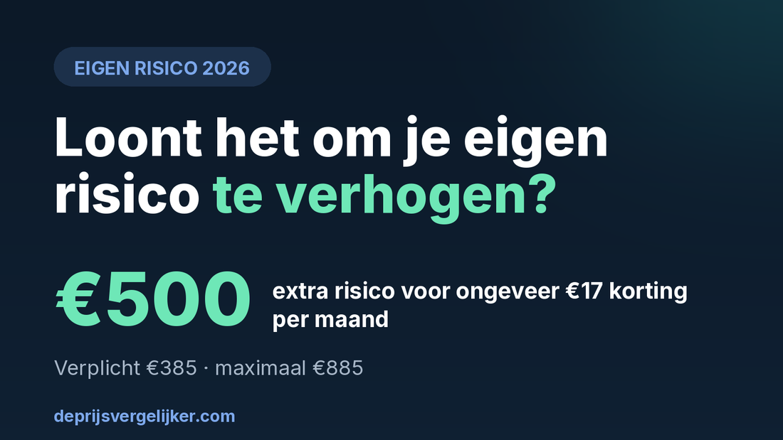 Eigen risico verhogen: 500 euro extra risico voor ongeveer 17 euro korting per maand